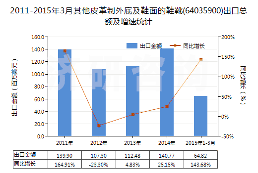 2011-2015年3月其他皮革制外底及鞋面的鞋靴(64035900)出口總額及增速統(tǒng)計(jì)